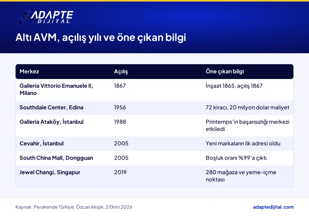 Milano'dan Singapur'a altı alışveriş merkezinin açılış yılını ve öne çıkan bilgisini gösteren tablo