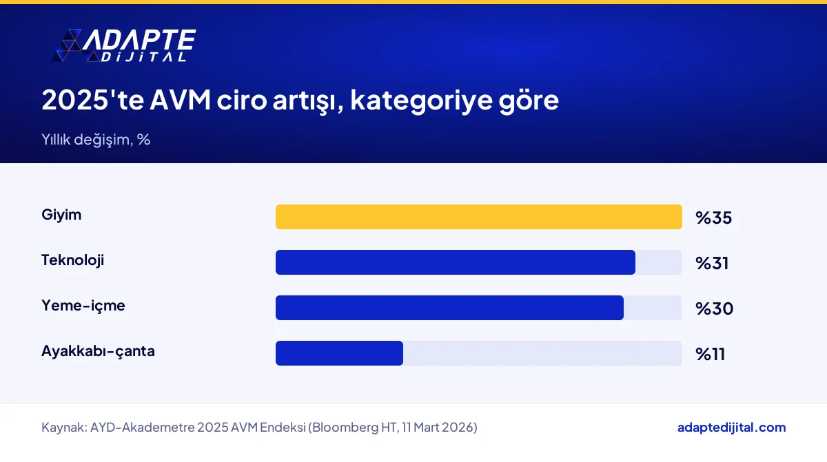 Türkiye AVM'lerinde 2025 ciro artışını giyim, teknoloji, yeme-içme ve ayakkabı-çantaya göre gösteren grafik