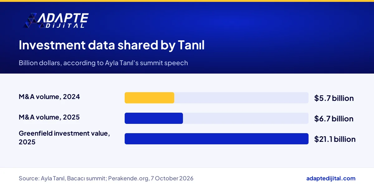 M&A volume and greenfield investment value shared by Ayla Tanıl at the Bacacı summit