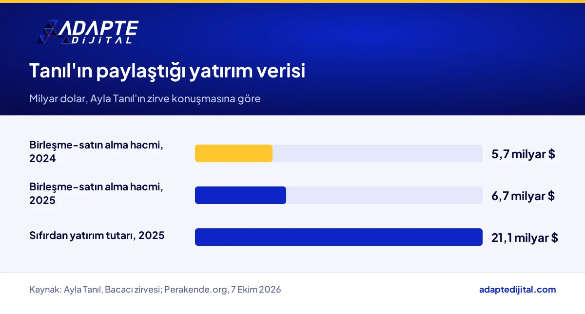 Bacacı zirvesinde Ayla Tanıl'ın paylaştığı birleşme-satın alma hacmi ve sıfırdan yatırım tutarı