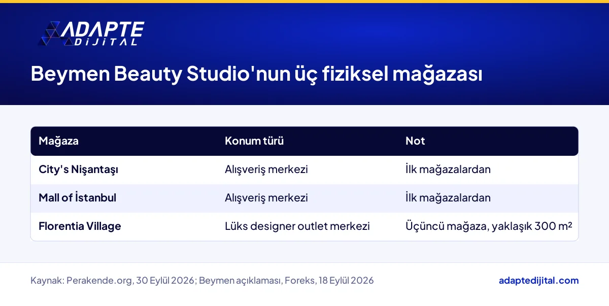 Beymen Beauty Studio'nun City's Nişantaşı, Mall of İstanbul ve Florentia Village mağazalarını gösteren tablo