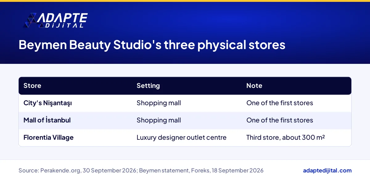 Table of Beymen Beauty Studio's stores at City's Nişantaşı, Mall of İstanbul and Florentia Village