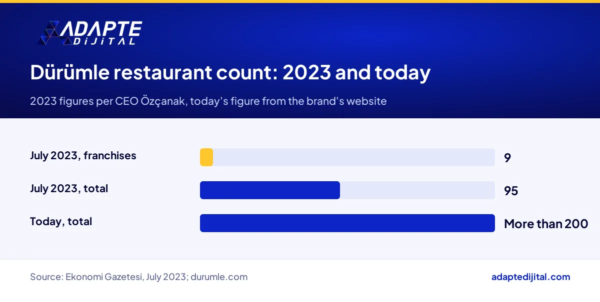 Dürümle restaurant count rising from 95 in July 2023 to more than 200 today