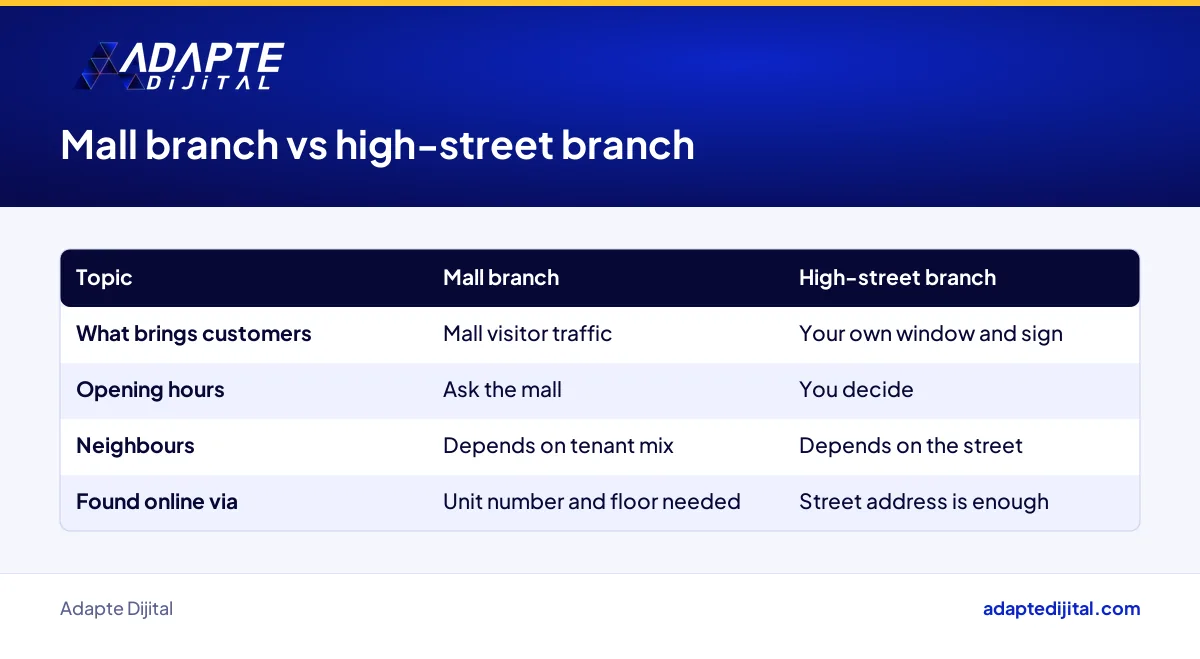 Differences in customers, hours, neighbours and online visibility between mall and high-street branches