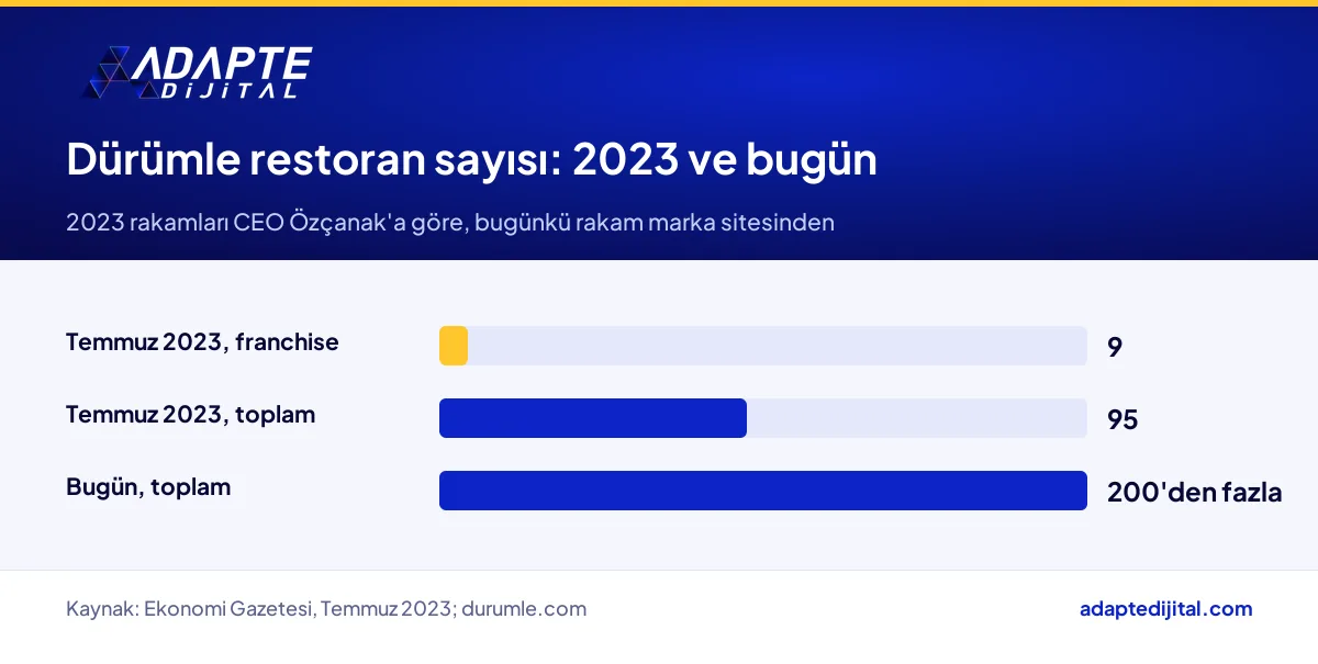 Dürümle restoran sayısının Temmuz 2023'teki 95'ten bugün 200'ün üzerine çıkışı
