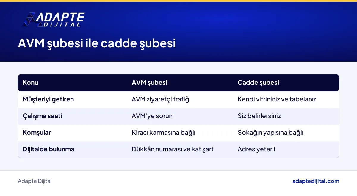 AVM şubesi ile cadde şubesi arasında müşteri, kira, saat ve görünürlük farkları