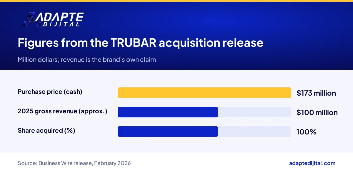 Bar chart of the figures in the Business Wire release on ETİ's TRUBAR acquisition