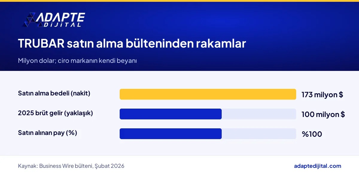TRUBAR satın almasına dair Business Wire bültenindeki rakamları gösteren çubuk grafik