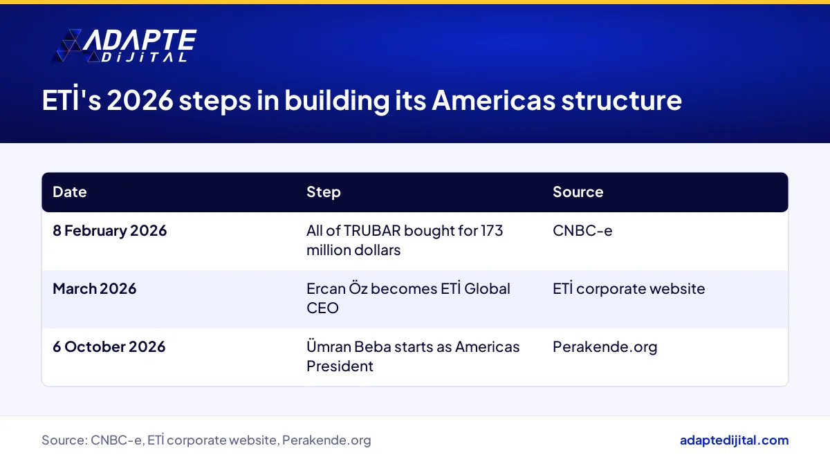 ETİ's 2026 management steps, from the TRUBAR acquisition to Ümran Beba's appointment as Americas President
