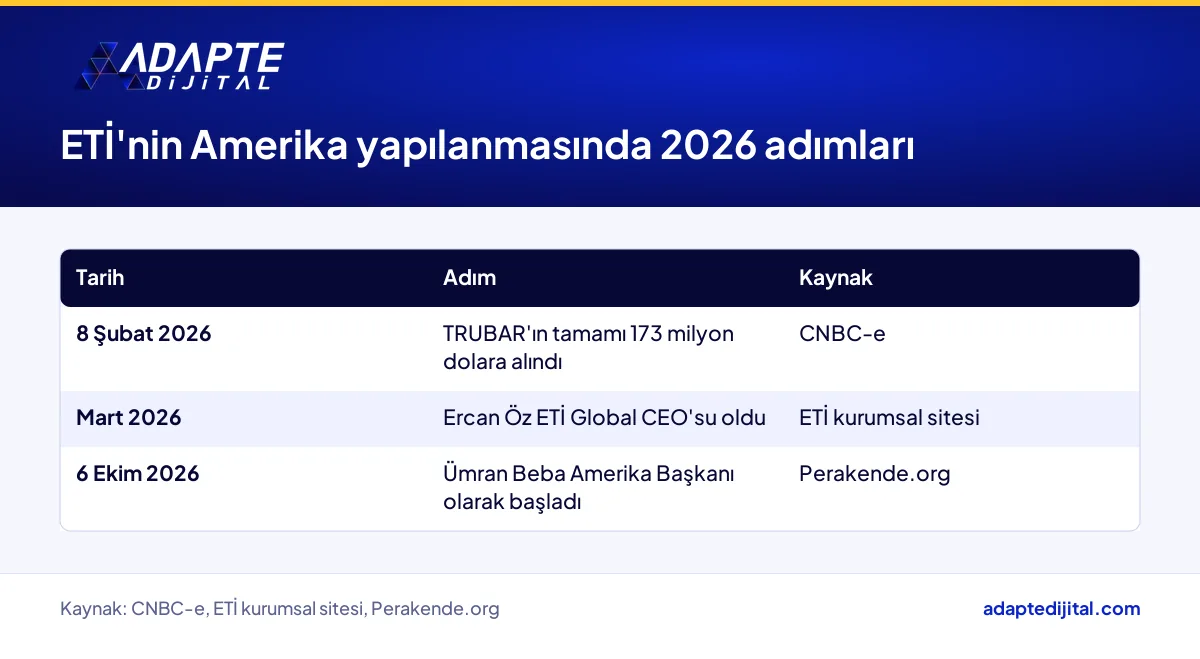 ETİ'nin 2026'da TRUBAR alımından Ümran Beba'nın Amerika Başkanlığına uzanan yönetim adımları