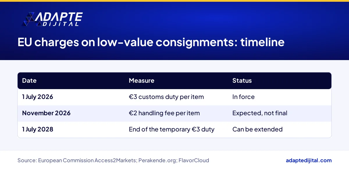 Timeline of the EU's €3 duty and €2 handling fee on low-value e-commerce consignments