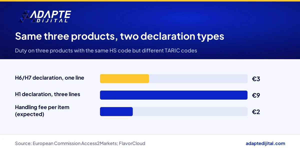 The same three products paying €3 or €9 in EU duty depending on the customs declaration type