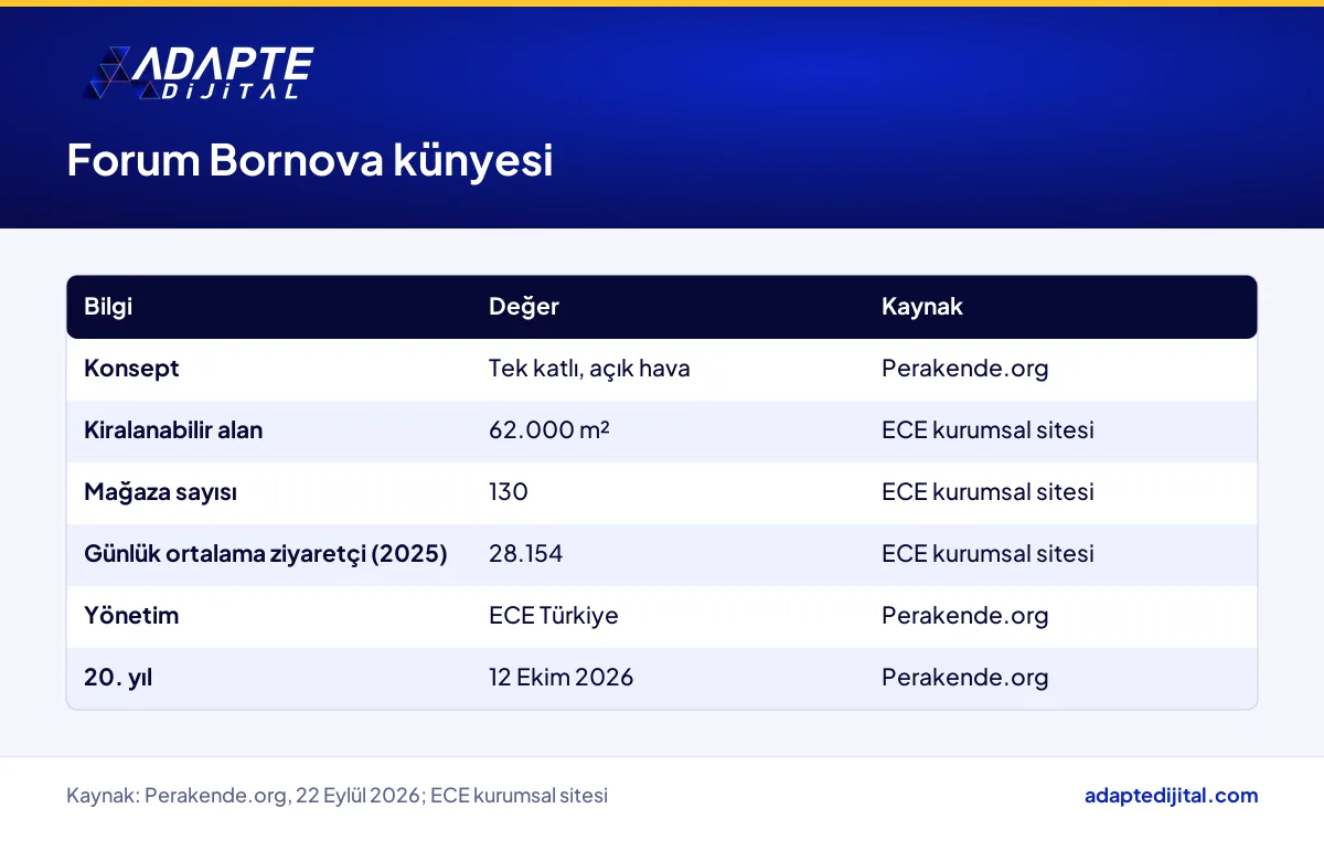 Forum Bornova'nın alan, mağaza sayısı, günlük ziyaretçi ve yönetim bilgilerini gösteren künye tablosu
