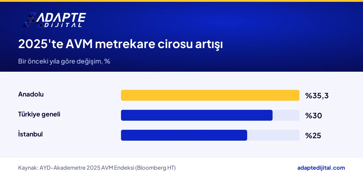 Türkiye AVM'lerinde 2025 metrekare cirosu artışını Türkiye, Anadolu ve İstanbul için karşılaştıran çubuk grafik
