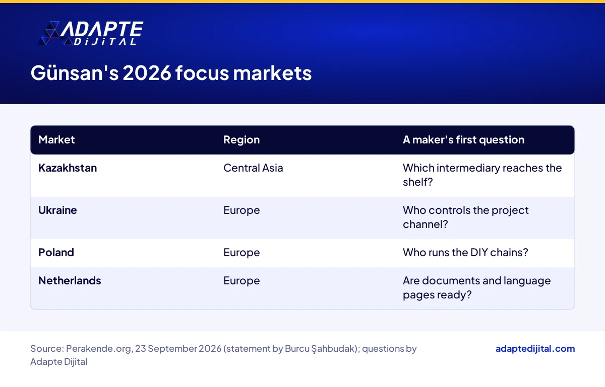 Günsan's 2026 focus markets Kazakhstan, Ukraine, Poland and the Netherlands, with their regions