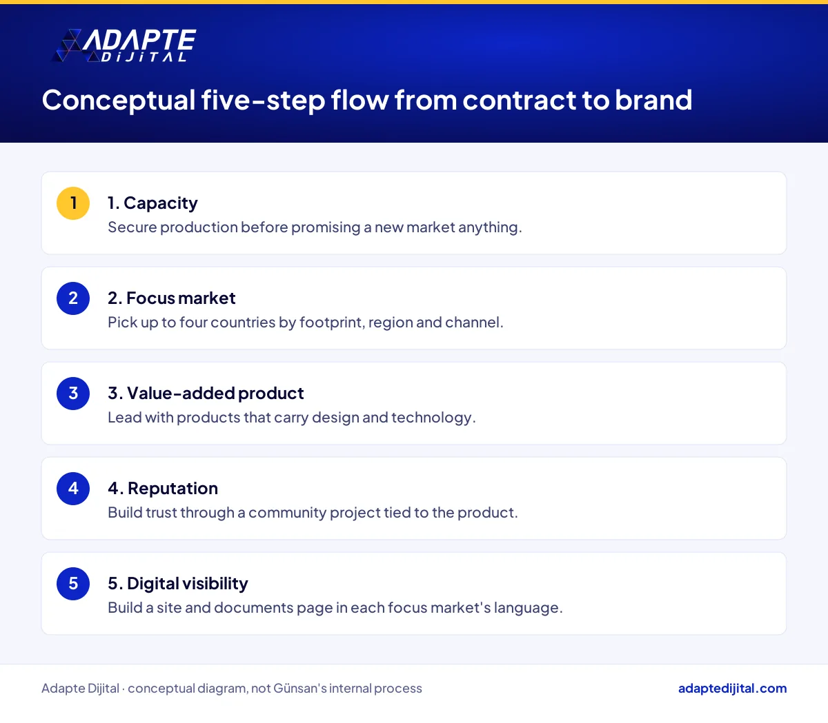 Conceptual five-step flow from contract manufacturing exports to brand exports