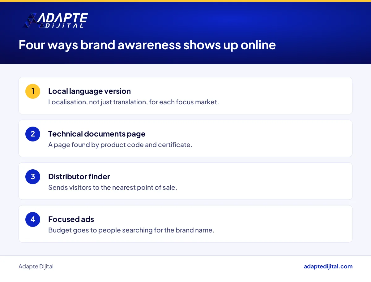 An exporter's local-language site, documents page, distributor finder and focused ads for each focus market