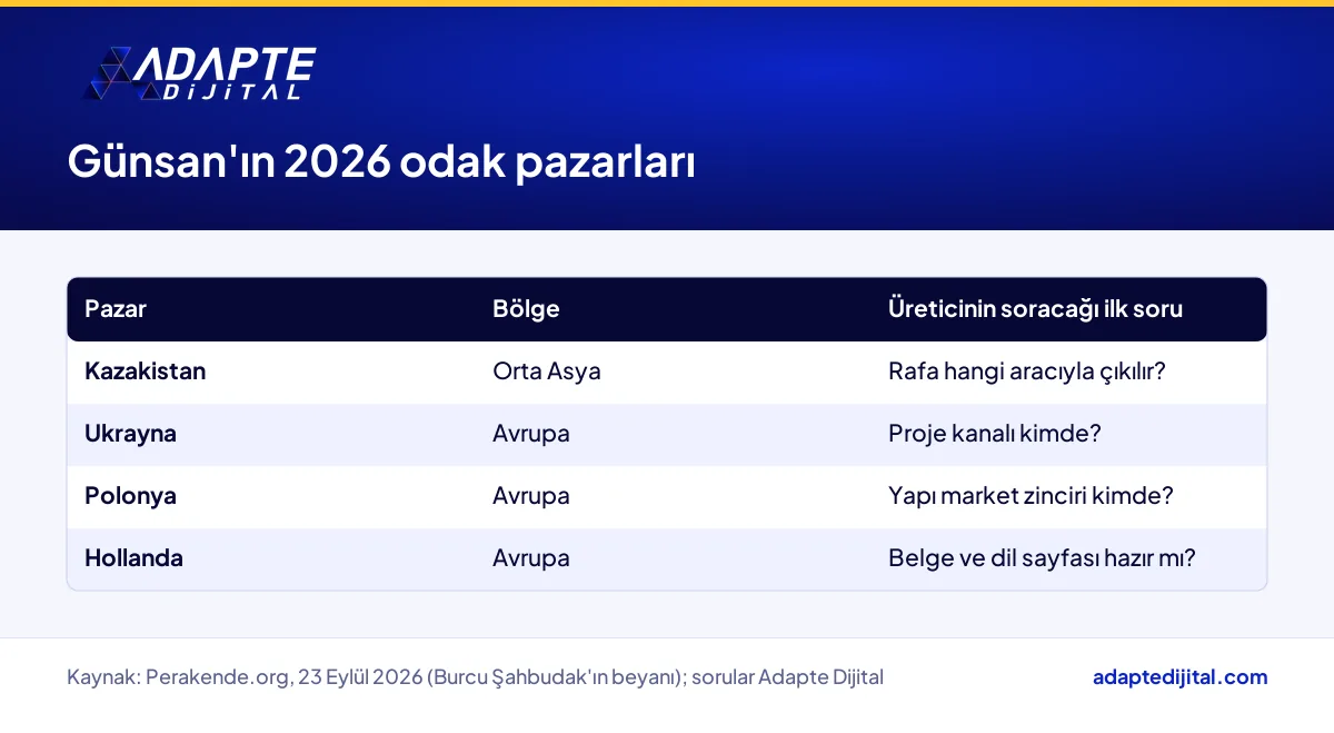 Günsan'ın 2026 odak pazarları Kazakistan, Ukrayna, Polonya ve Hollanda ile bölgeleri