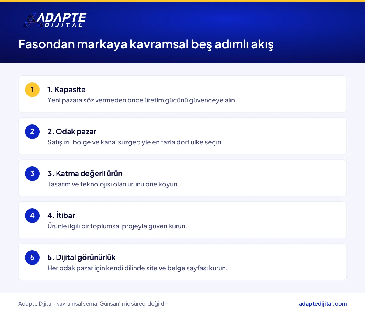 Fason ihracattan marka ihracatına geçişin beş adımlı kavramsal akış şeması