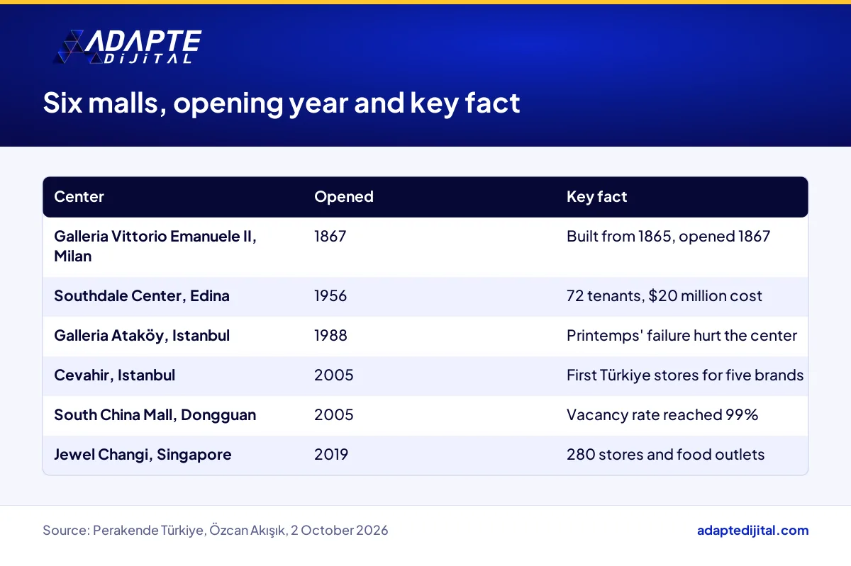 Table showing opening years and key facts for six shopping malls from Milan to Singapore