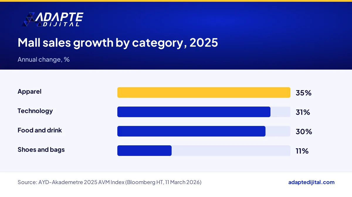 Chart of 2025 Turkish mall sales growth by category: apparel, technology, food and drink, shoes and bags