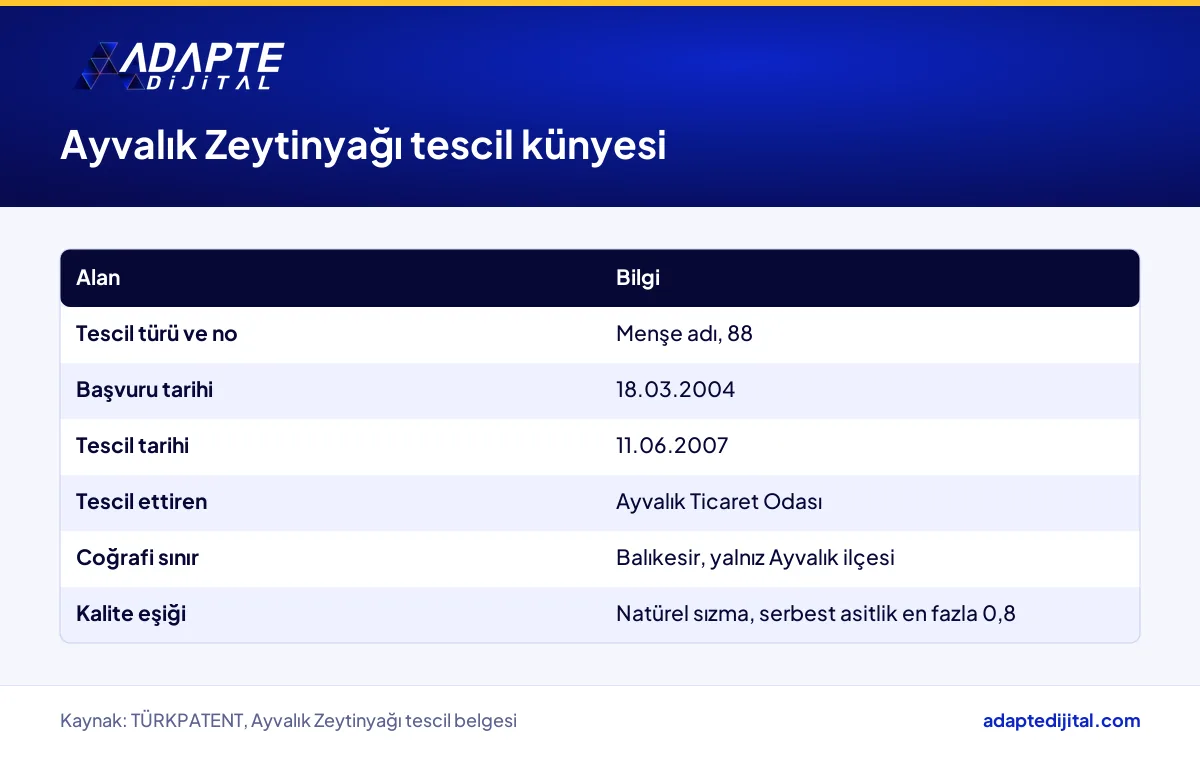 Ayvalık Zeytinyağı coğrafi işaret tescilinin numarası, tarihleri, tescil ettireni ve coğrafi sınırı
