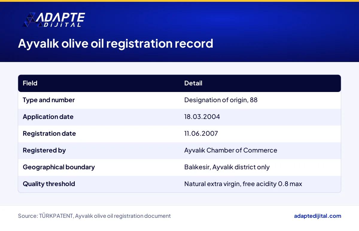 Ayvalık olive oil geographical indication record with its number, dates, registering body and boundary