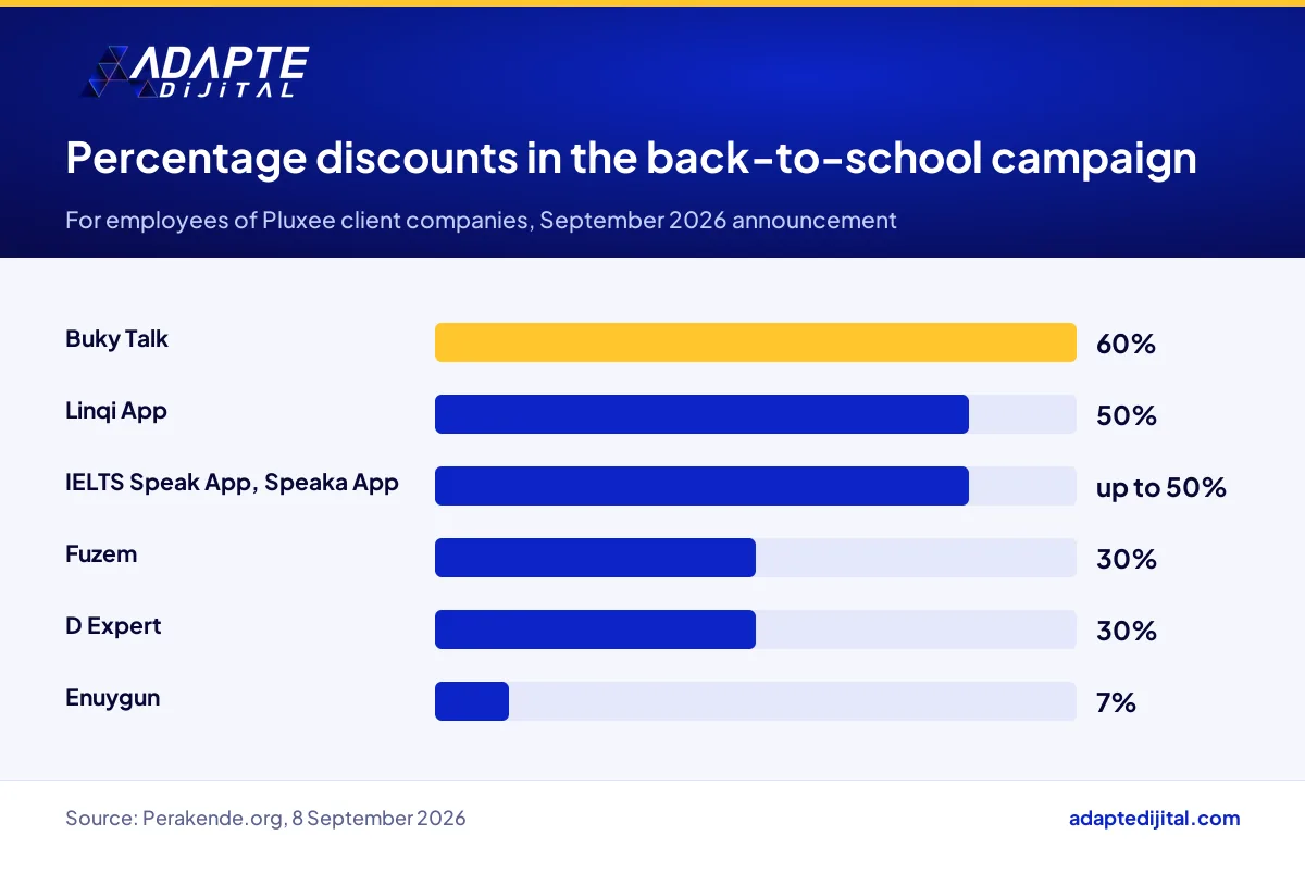 Percentage discounts from education and travel brands in Pluxee's back-to-school campaign