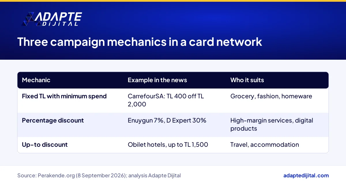 Comparison of three benefits network campaign mechanics by basket effect, cost and best-fit sector