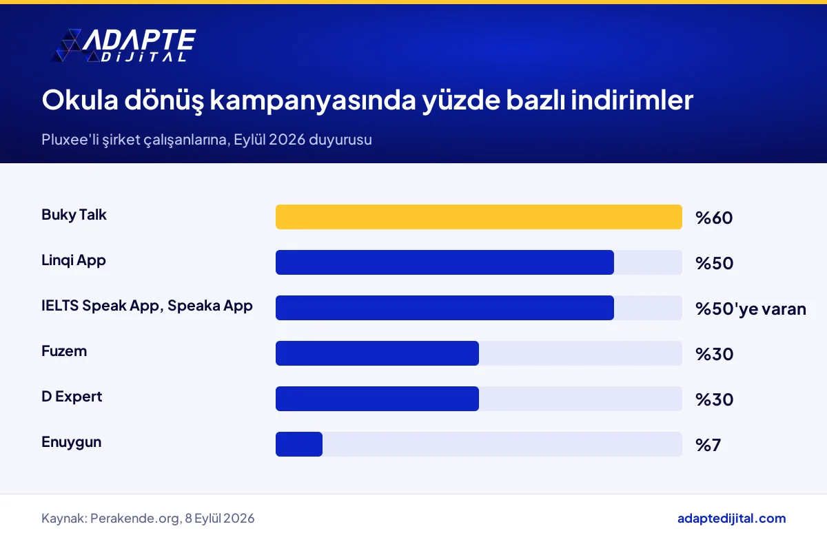 Pluxee okula dönüş kampanyasında eğitim ve seyahat markalarının yüzde bazlı indirim oranları