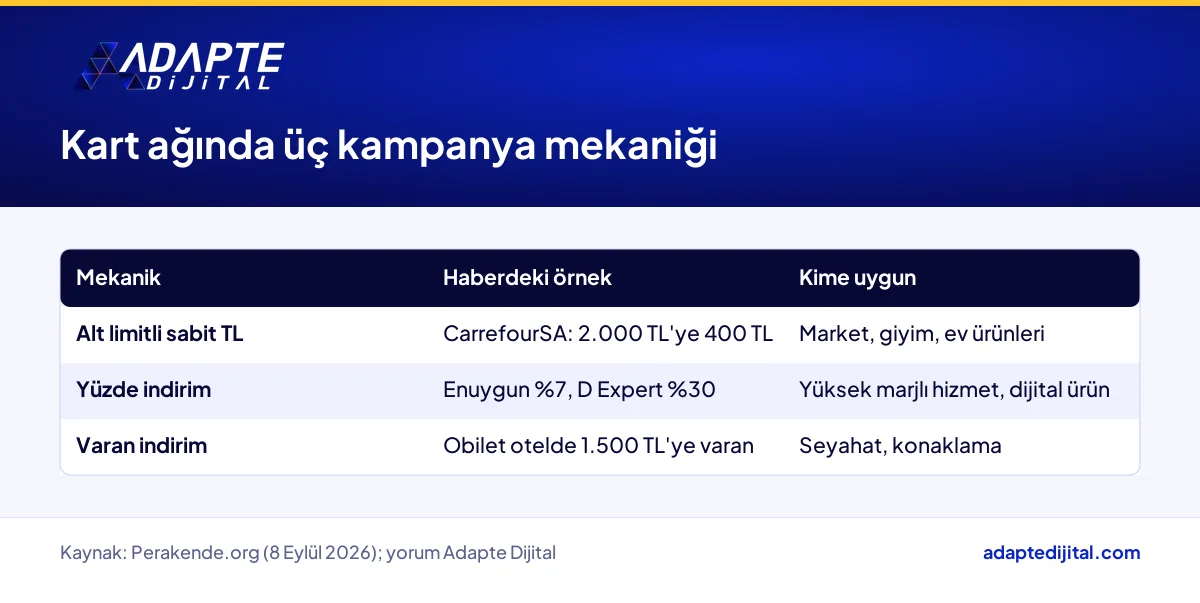 Yan hak kart ağındaki üç kampanya mekaniğinin sepet etkisi, maliyet ve uygun sektör karşılaştırması