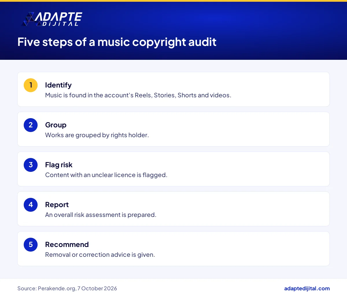The five steps of a social media music copyright audit, from identification to removal advice