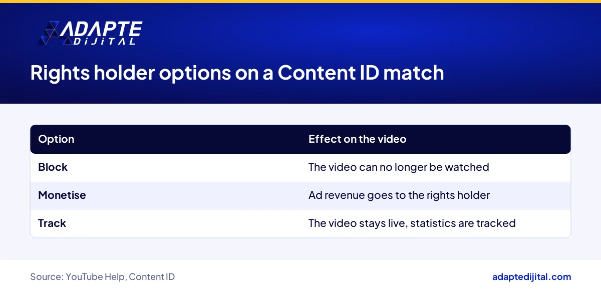 A rights holder's block, monetise and track options when YouTube Content ID finds a match