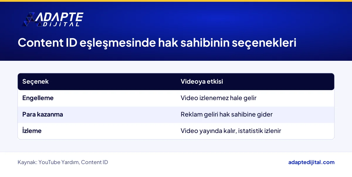YouTube Content ID sisteminde hak sahibinin engelleme, para kazanma ve izleme seçenekleri