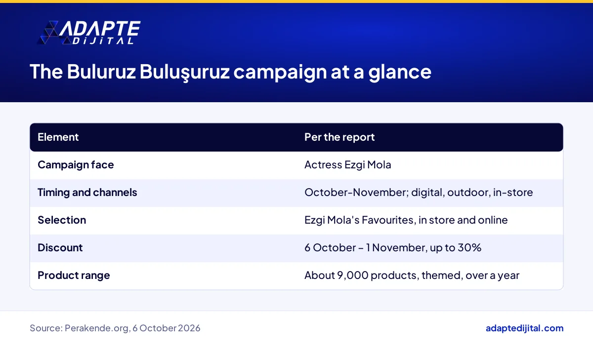 Tchibo Buluruz Buluşuruz campaign duration, channels, curated selection and discount window