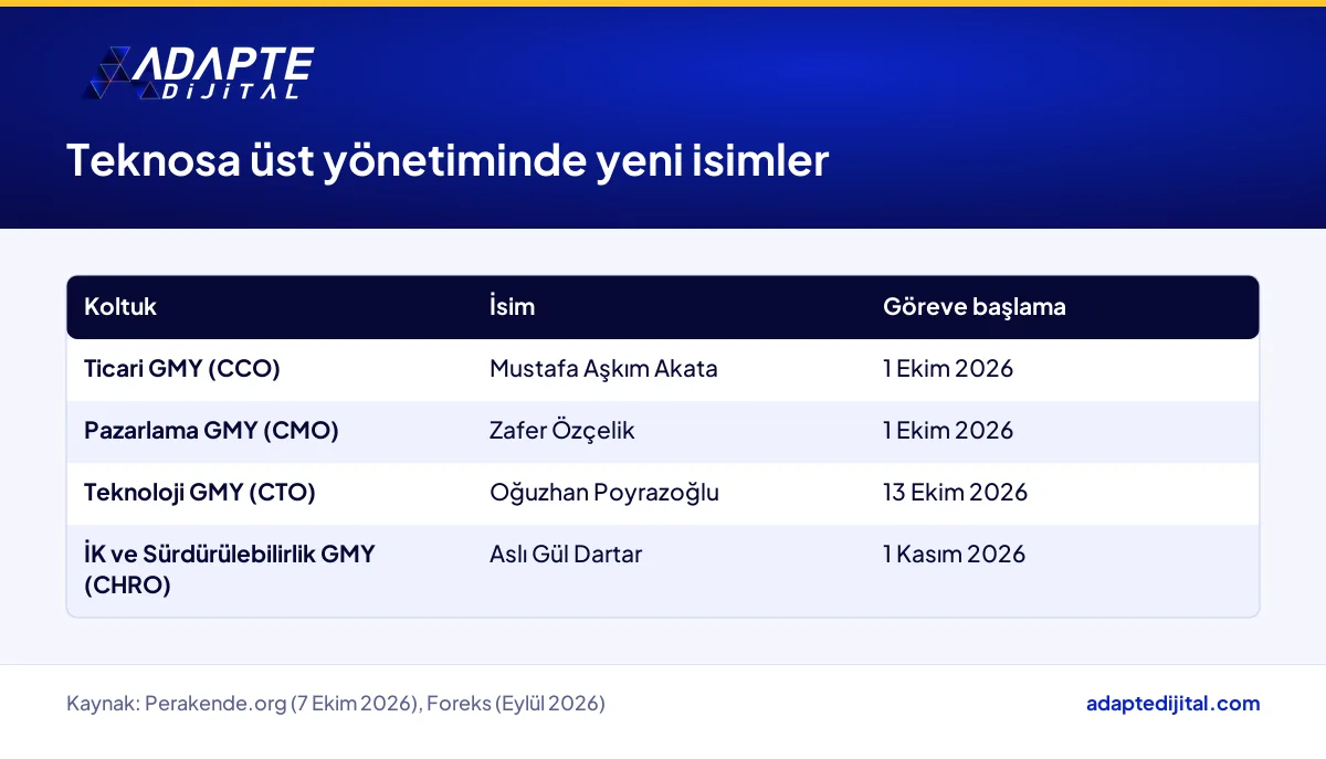 Teknosa üst yönetiminde Ekim ve Kasım 2026'da yeni isimlerle dolan dört genel müdür yardımcılığı koltuğu