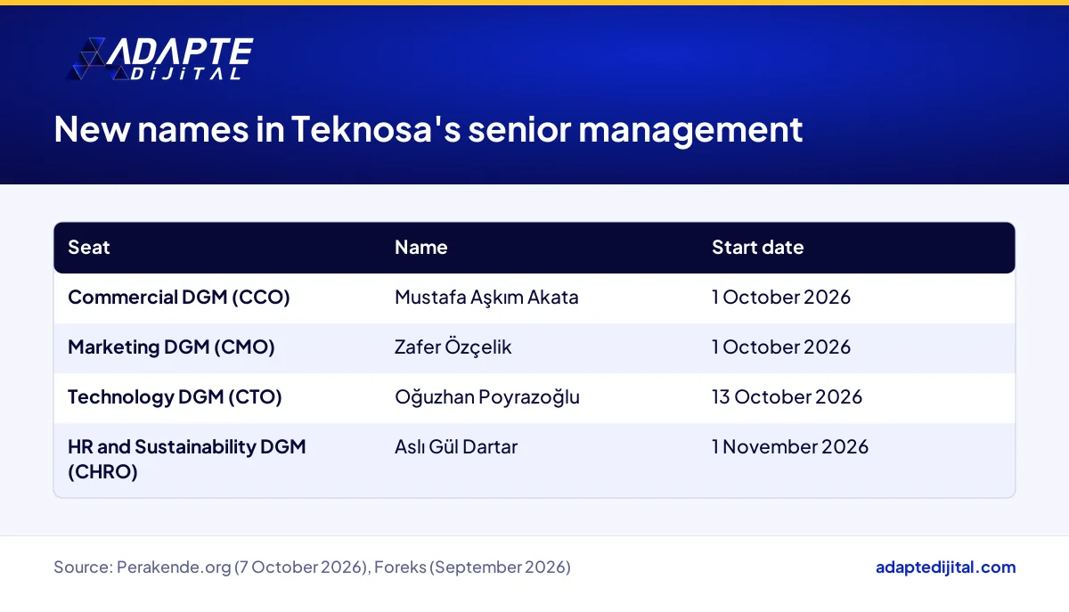Four Teknosa deputy general manager seats filled by new executives in October and November 2026