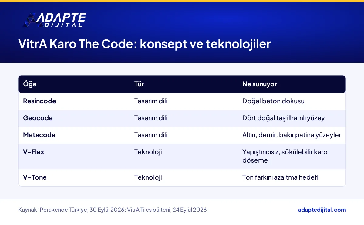 VitrA Karo The Code konseptinin Resincode, Geocode ve Metacode alt koleksiyonları ile V-Flex ve V-Tone