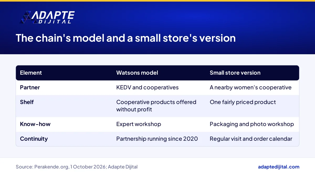 Table comparing the Watsons cooperative model with how a small store can adapt it