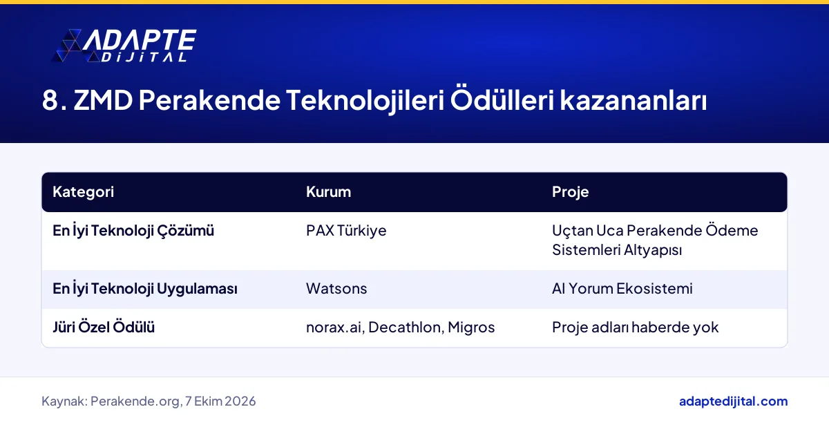 ZMD Perakende Teknolojileri Ödülleri'nde kategori, kazanan kurum ve proje adı tablosu