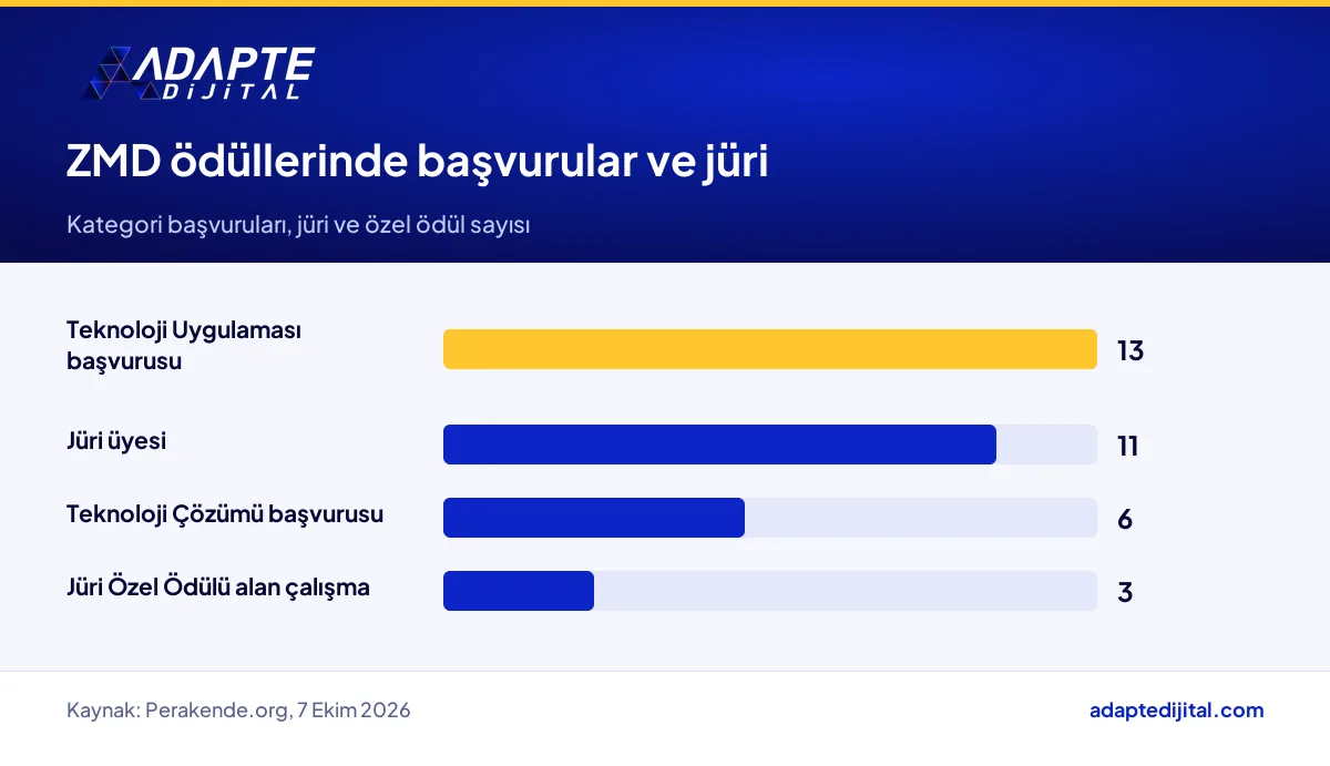 ZMD ödüllerine başvuran proje sayıları ve jüri üye sayısını gösteren çubuk grafik