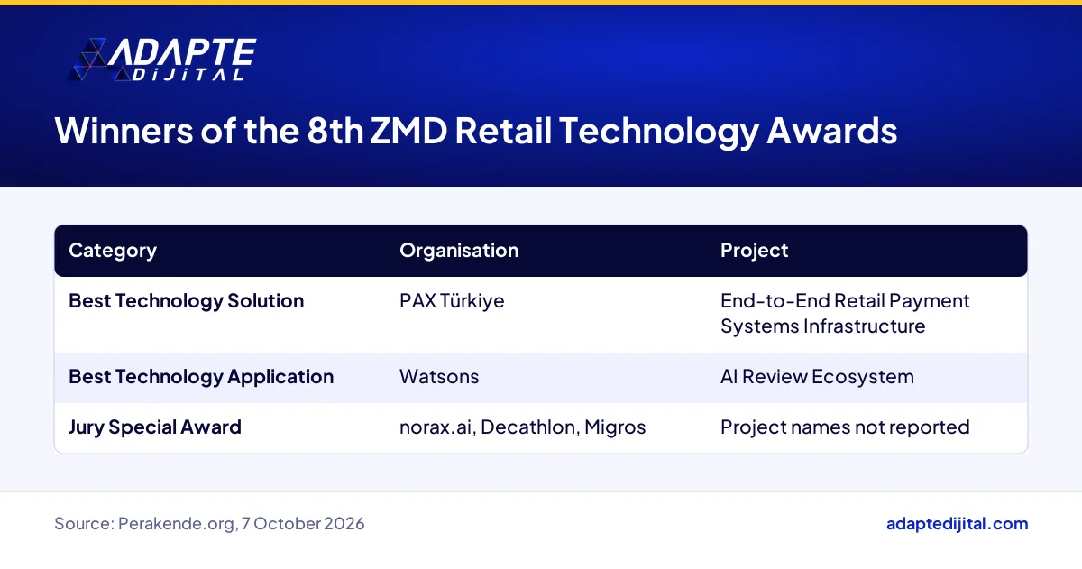 Table of ZMD Retail Technology Awards categories, winning organisations and project names