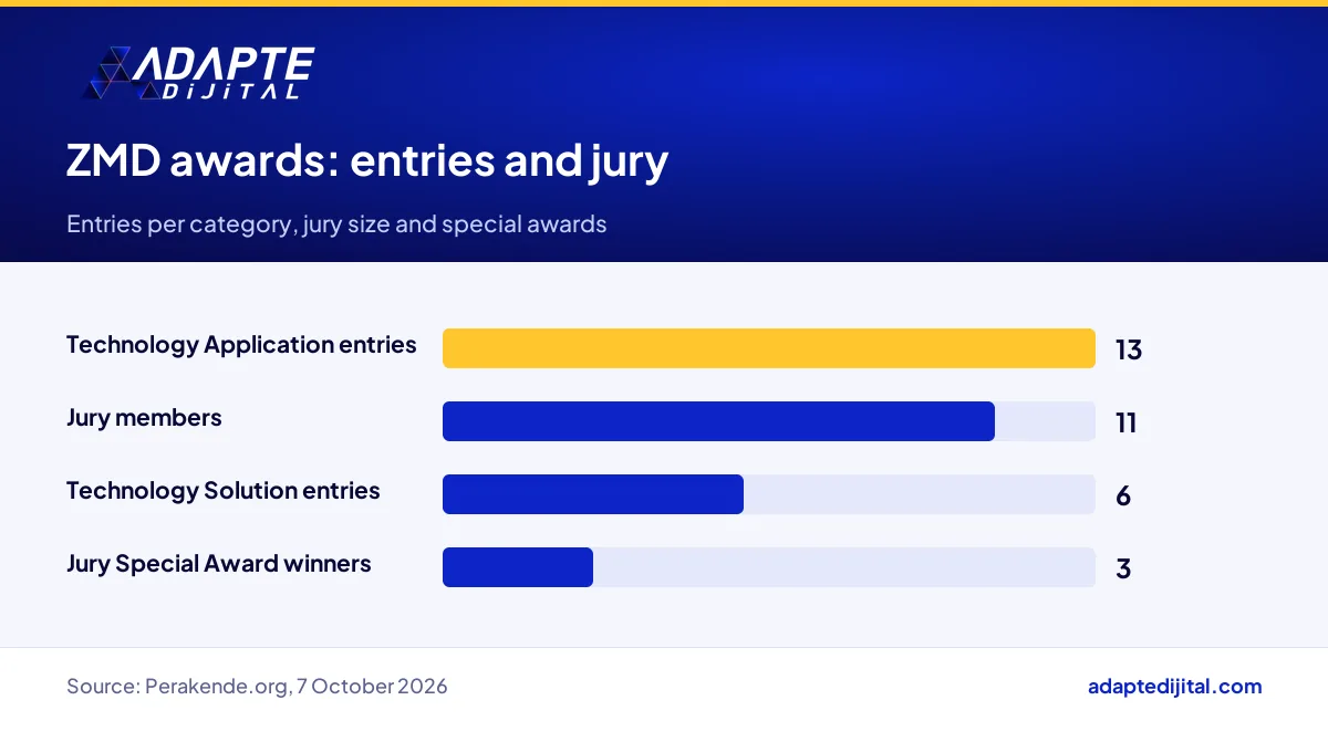 Bar chart of ZMD award entries per category, jury size and number of Jury Special Award winners