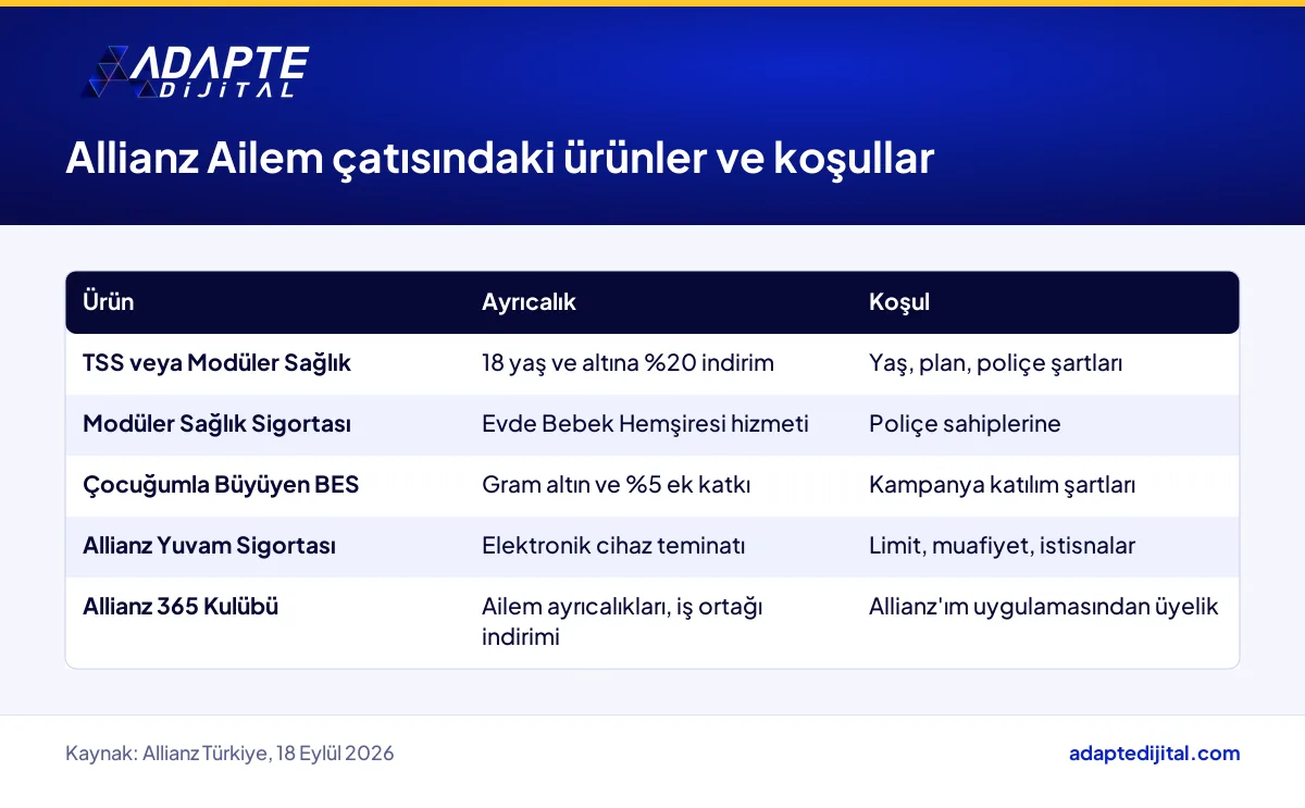 Allianz Ailem kampanyasında sağlık, BES, konut sigortası ve sadakat kulübü ayrıcalıklarının dağılımı