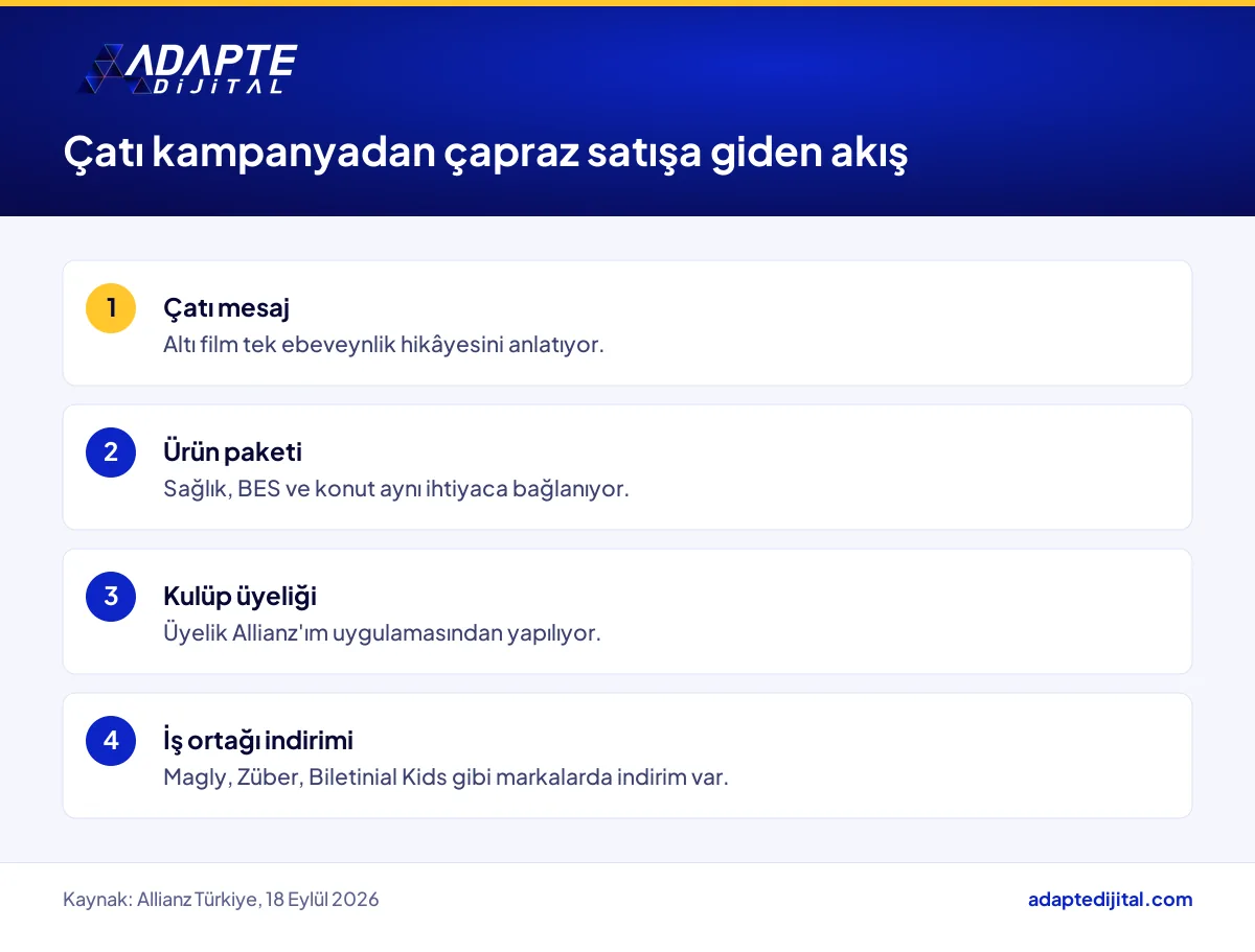 Allianz Ailem çatı kampanyasından çapraz satışa uzanan kulüp, uygulama ve iş ortağı indirimi akışı