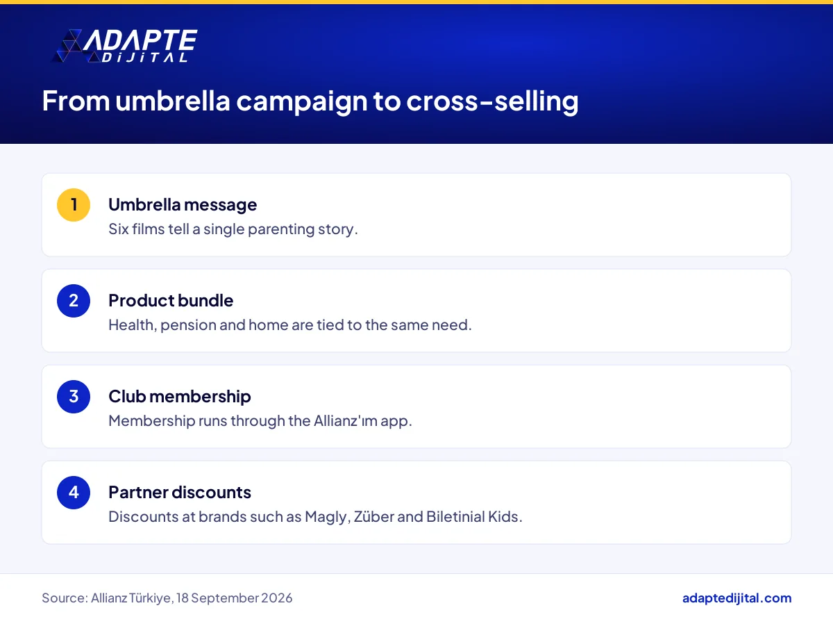 Flow from the Allianz Ailem umbrella campaign to cross-selling through the club, the app and partner discounts