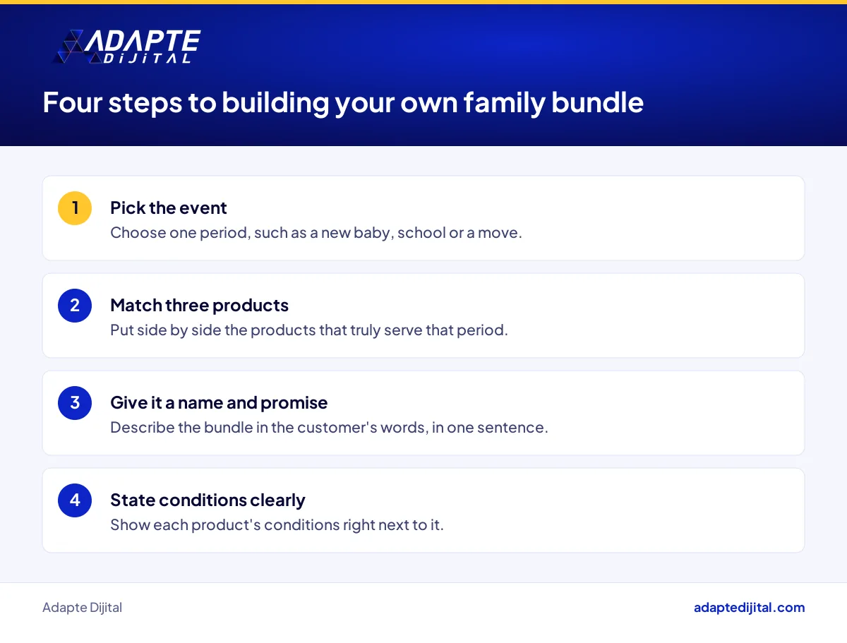 Four steps for a small business to build a family bundle around a life event, with examples