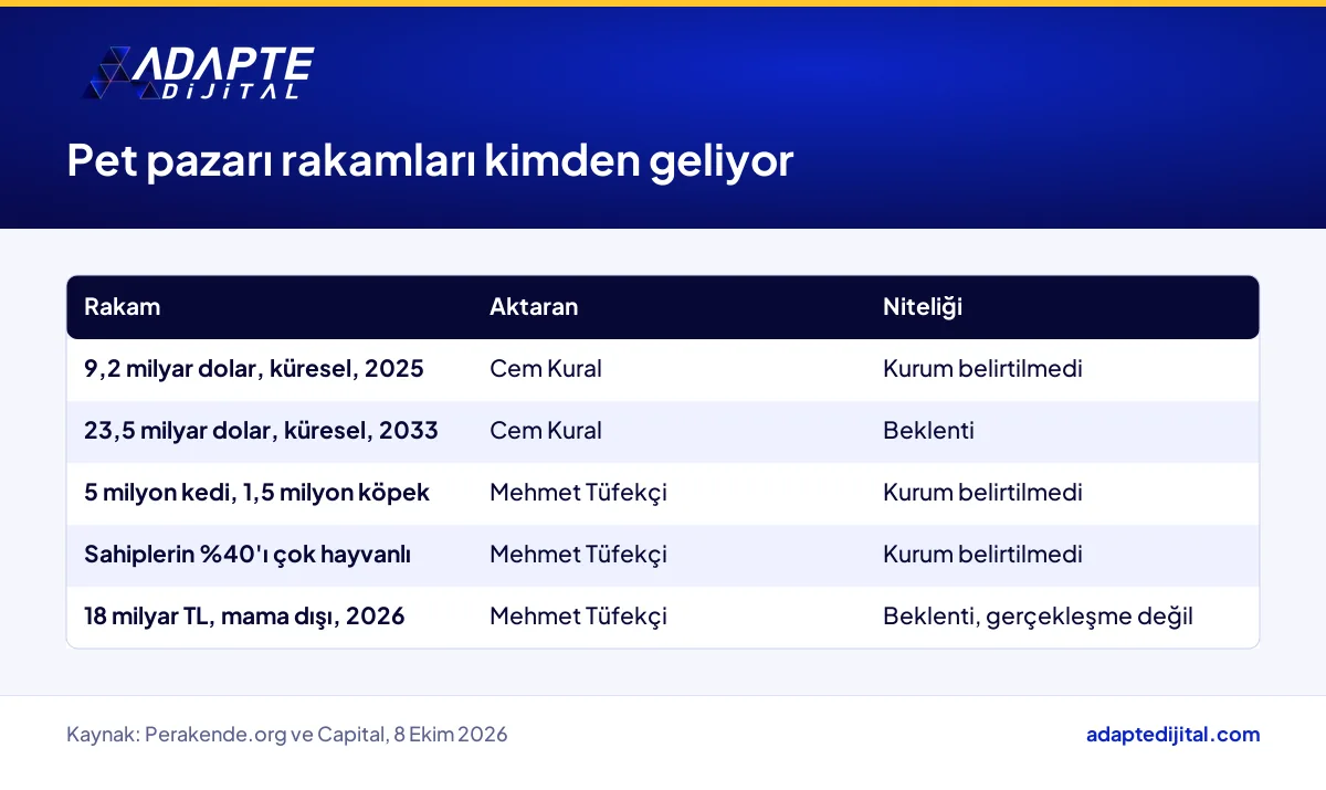 Beko lansmanında aktarılan evcil hayvan pazarı rakamlarının kimden geldiğini ve niteliğini gösteren tablo