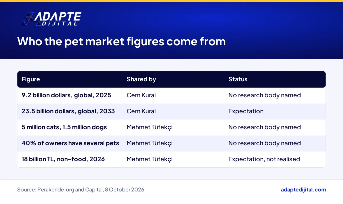 Table showing who shared each pet market figure at Beko's launch and what kind of figure it is