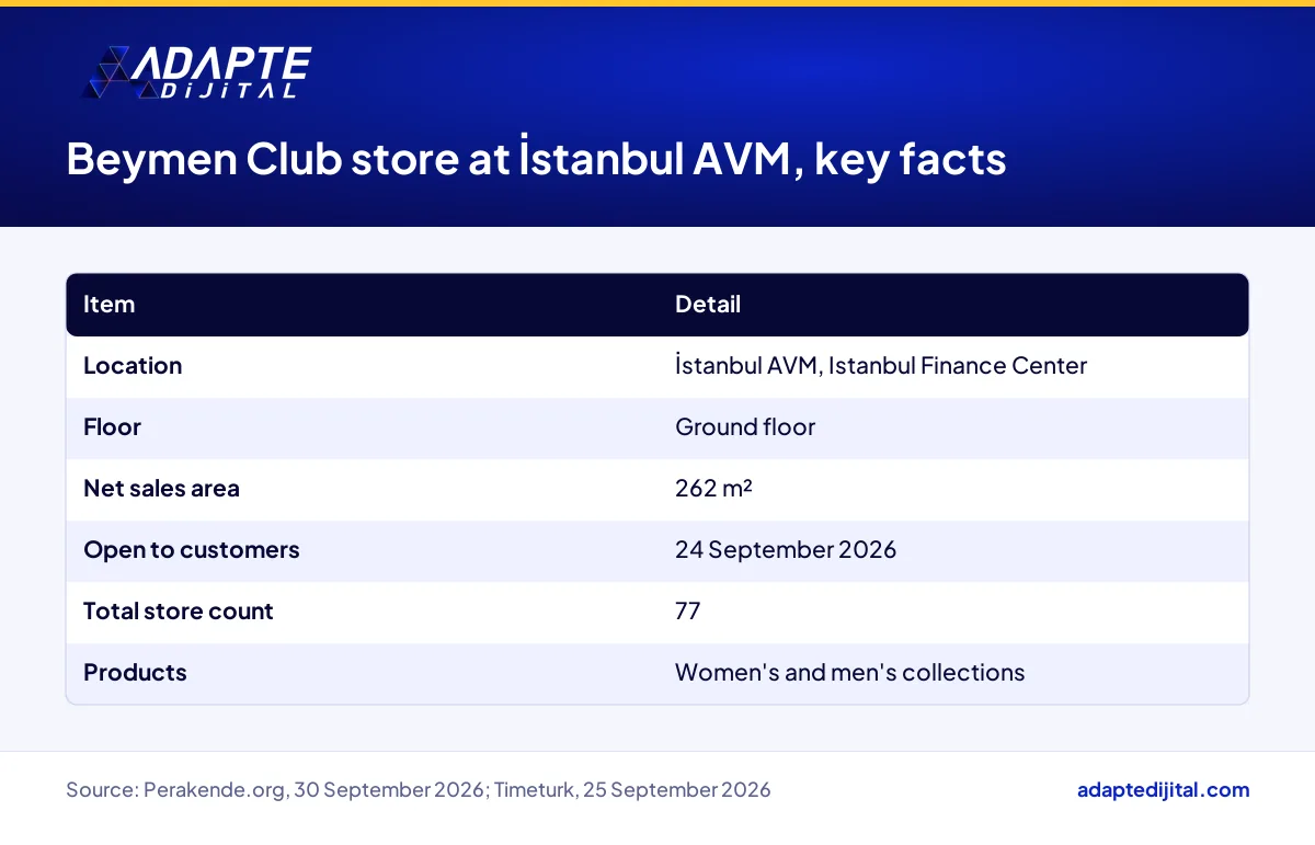Table of the opening date, floor area and location of Beymen Club's store at İstanbul AVM, Istanbul Finance Center